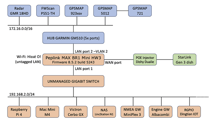 Network Diagram - Hissé O!