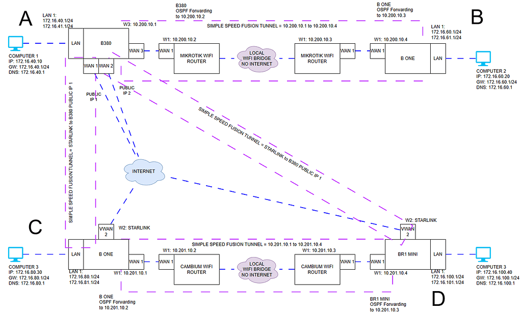 Routing Configuration in multi-site over Internet/Intranet - General ...