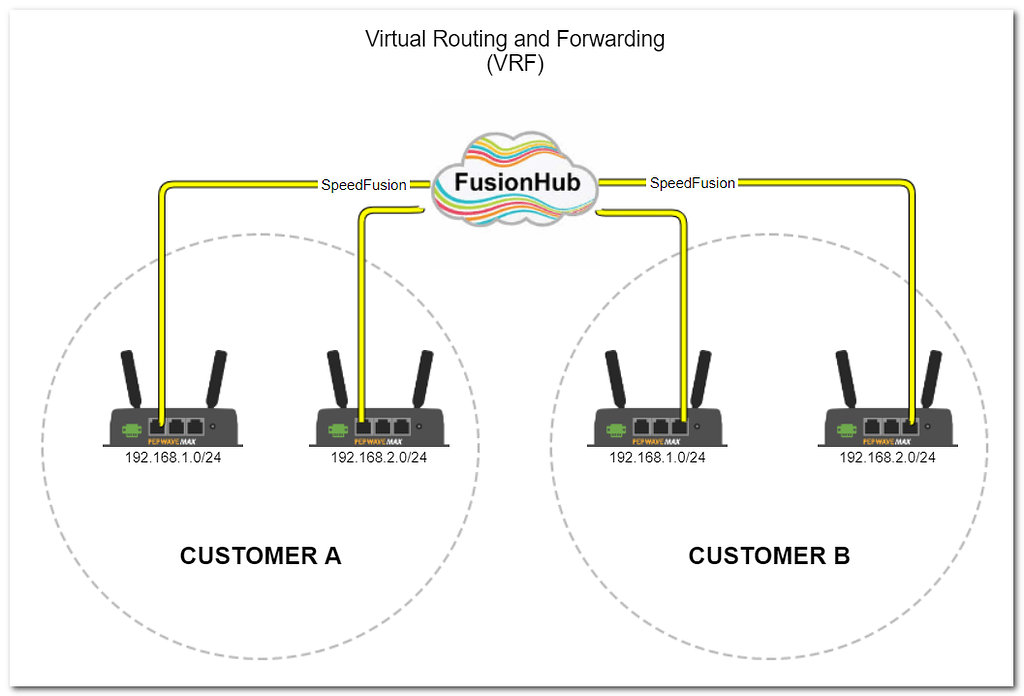 How to Create Virtual Routing & Forwarding (VRF) for Multiple Customer ...