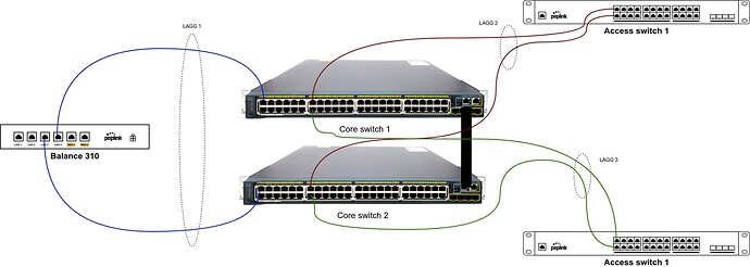 260512 IM7000-v2-001 HA PoC network topology-GD8000 WAN mulit-homing LAGG.drawio