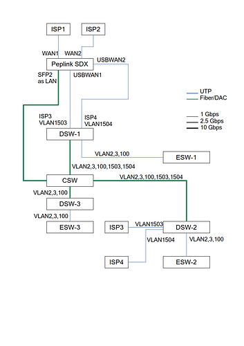Current Network Diagram