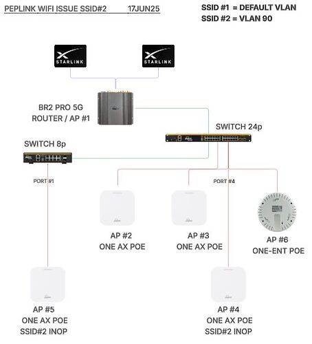 STARLINK SSID2 VLAN90 ISSUE 17JUN25