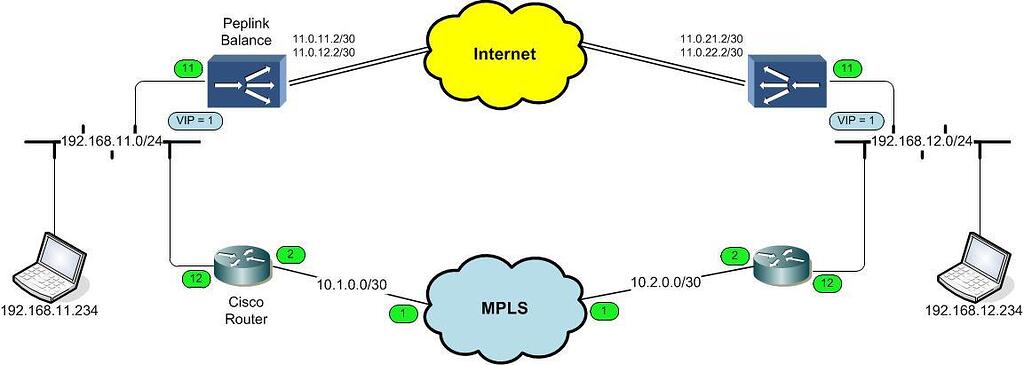 Ppr Vrpc VRRP and PBR Features - Feature Requests - Peplink Community