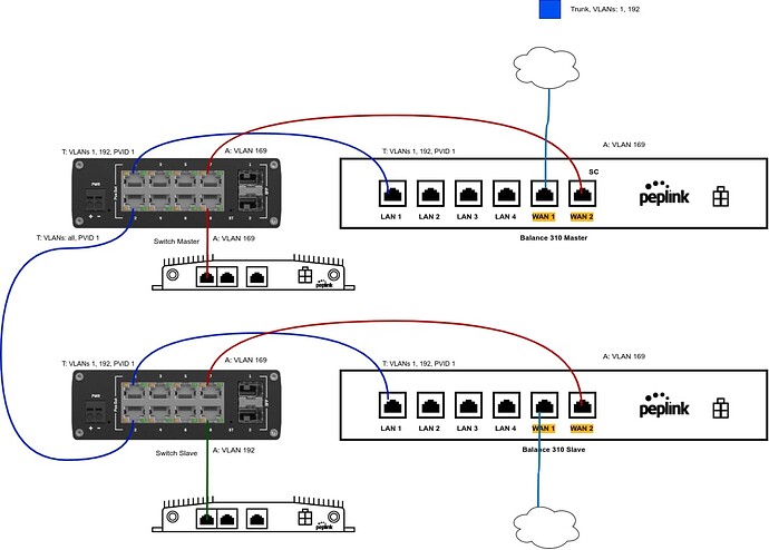 260512 IM7000-v2-001 HA PoC network topology-HA PoC red.drawio