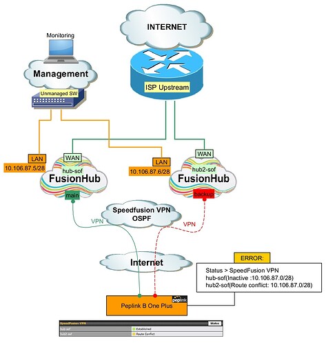 FusionHUB_OSPF_RouteConflict
